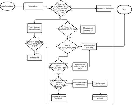 FLOW CHART | Visual Paradigm User-Contributed Diagrams / Designs